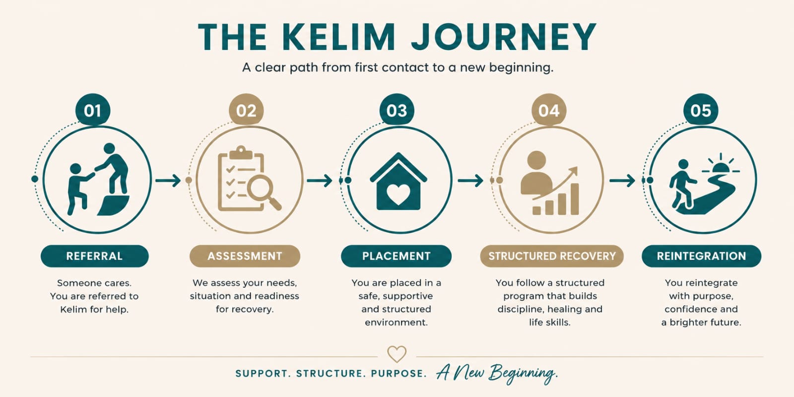 The Kelim journey: referral, assessment, placement, structured recovery and reintegration